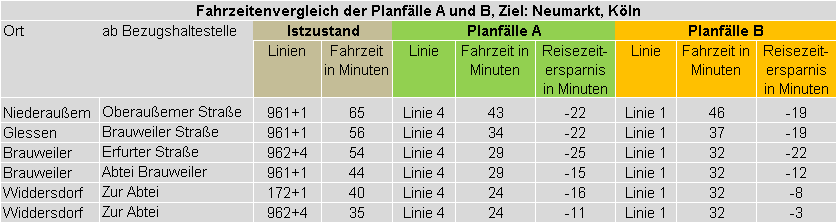 Stadtbahnvorhaben Fahrzeitenvergleich